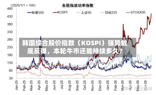 韩国综合股价指数（KOSPI）强势触底反弹，本轮牛市还能持续多久？