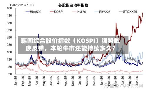 韩国综合股价指数（KOSPI）强势触底反弹	，本轮牛市还能持续多久？-第3张图片