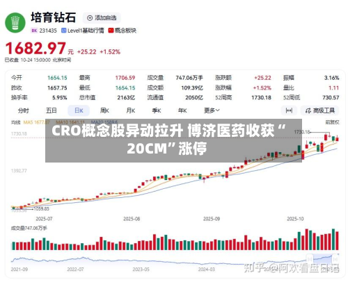 CRO概念股异动拉升 博济医药收获“20CM	”涨停-第2张图片