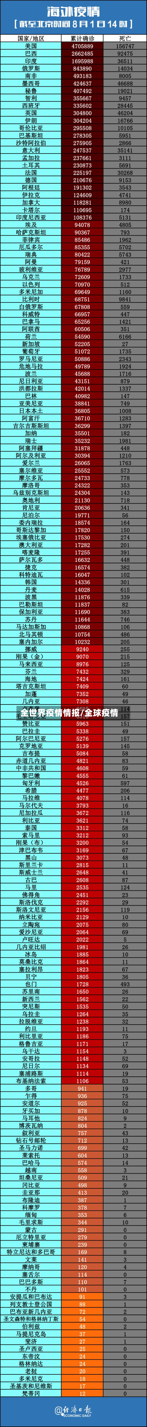 全世界疫情情报/全球疫情-第2张图片