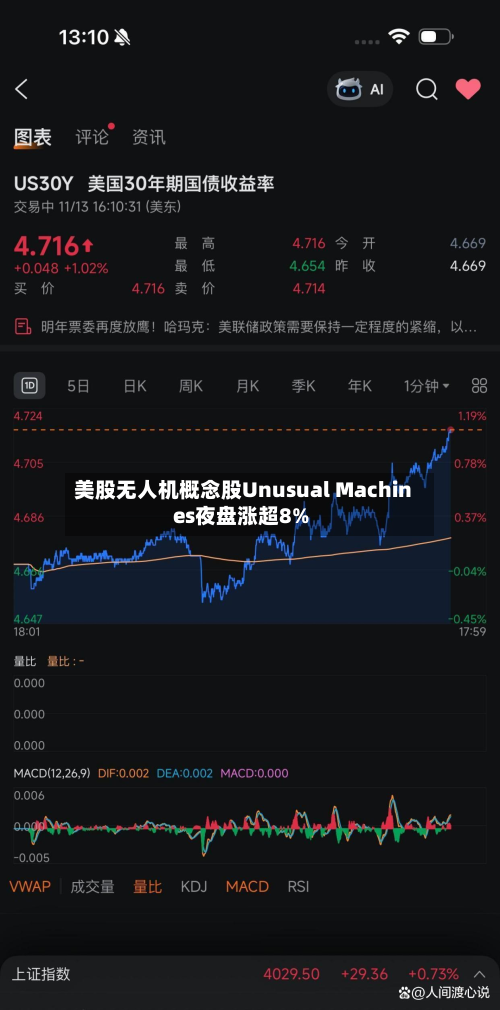 美股无人机概念股Unusual Machines夜盘涨超8%-第3张图片