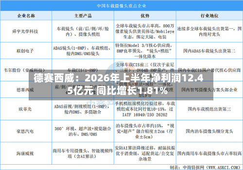 德赛西威:2026年上半年净利润12.45亿元 同比增长1.81%-第2张图片
