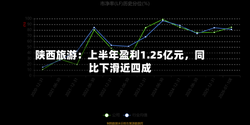 陕西旅游：上半年盈利1.25亿元，同比下滑近四成-第1张图片