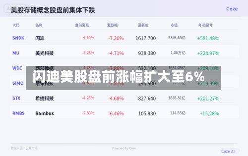 闪迪美股盘前涨幅扩大至6%-第1张图片