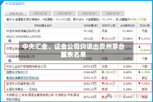 中央汇金、证金公司均退出贵州茅台前十股东名单-第1张图片