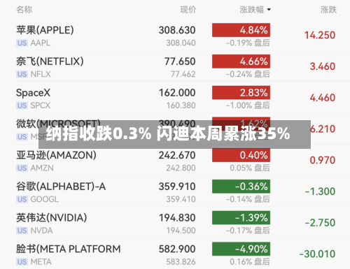 纳指收跌0.3% 闪迪本周累涨35%