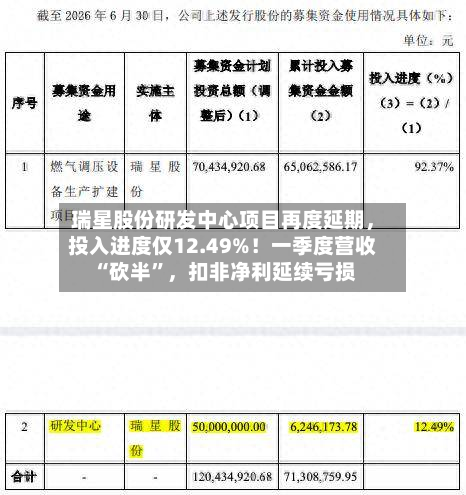 瑞星股份研发中心项目再度延期，投入进度仅12.49%！一季度营收“砍半”	，扣非净利延续亏损-第2张图片