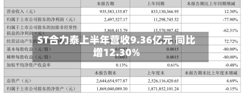 ST合力泰上半年营收9.36亿元 同比增12.30%