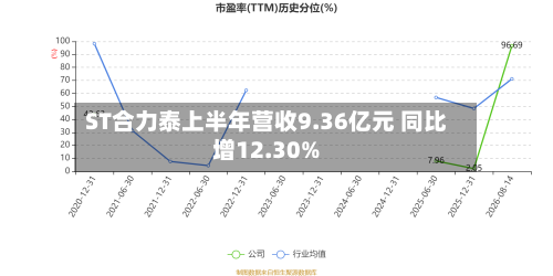 ST合力泰上半年营收9.36亿元 同比增12.30%-第3张图片