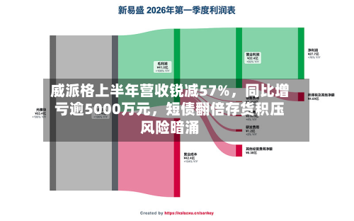 威派格上半年营收锐减57%	，同比增亏逾5000万元，短债翻倍存货积压风险暗涌-第1张图片
