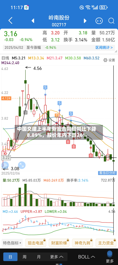 中国交建上半年新签合同额同比下降8.89%，股价年内下跌26%-第2张图片