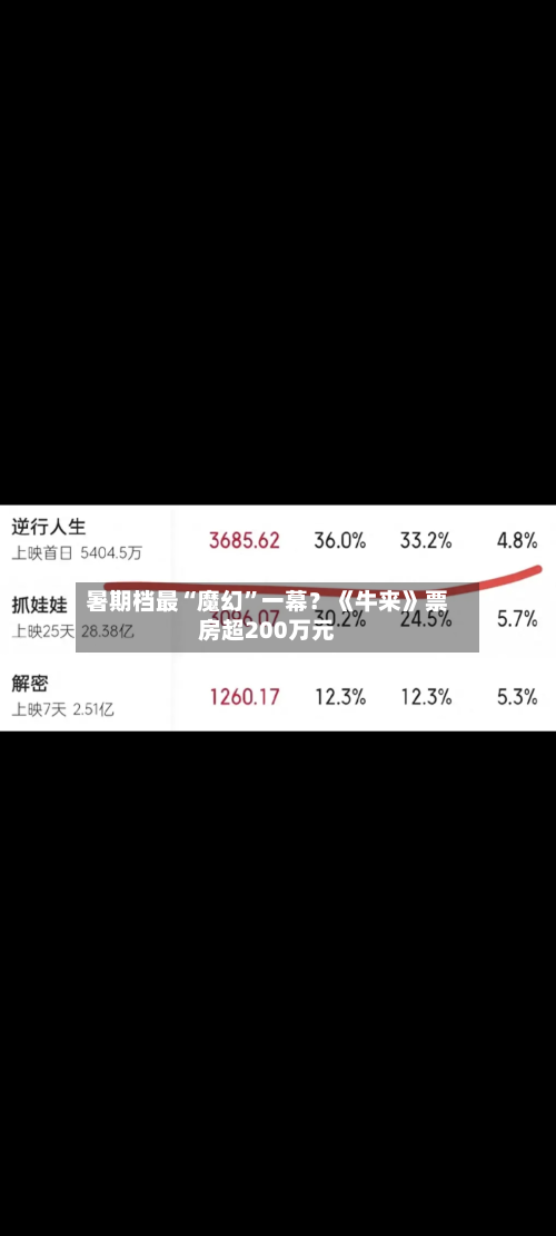 暑期档最“魔幻”一幕？《牛来》票房超200万元