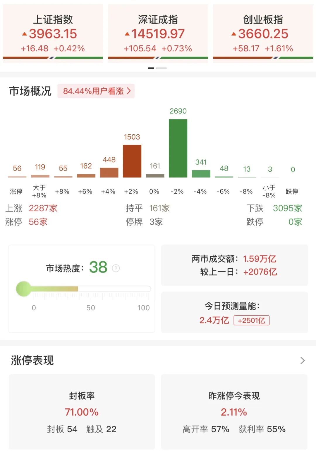 超3000只个股飘绿！医药板块集体爆发，多股“20cm”涨停