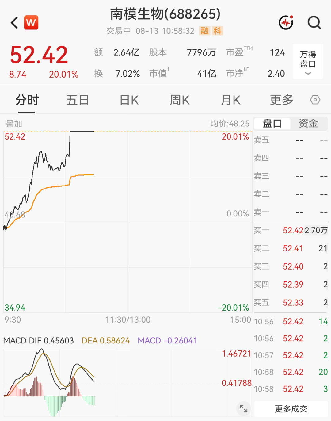 超3000只个股飘绿！医药板块集体爆发，多股“20cm	”涨停
