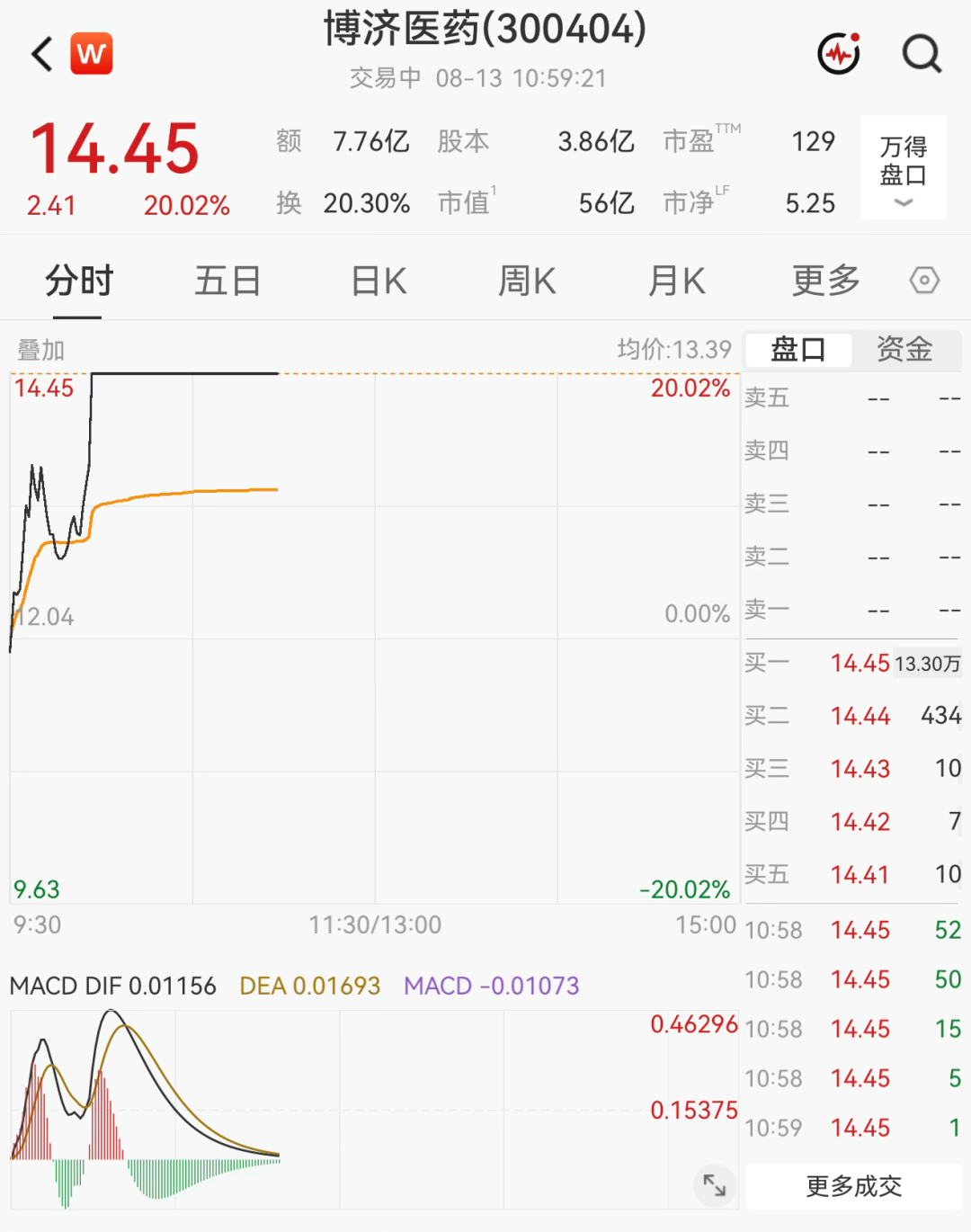 超3000只个股飘绿！医药板块集体爆发，多股“20cm”涨停