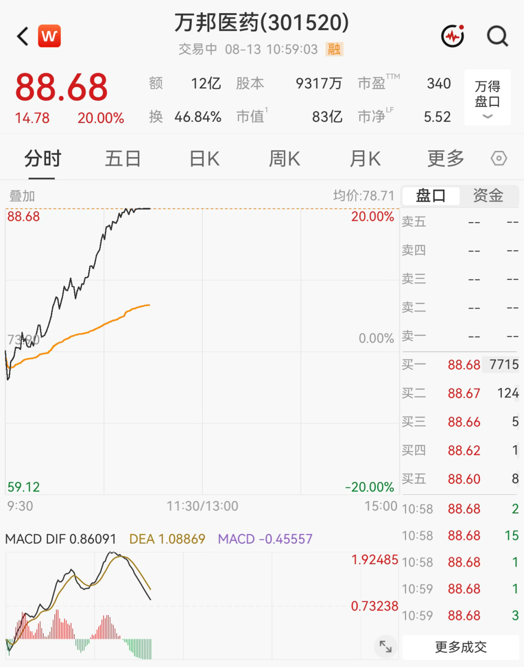 超3000只个股飘绿！医药板块集体爆发	，多股“20cm”涨停