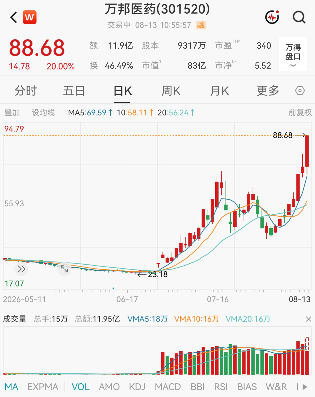 超3000只个股飘绿！医药板块集体爆发，多股“20cm”涨停