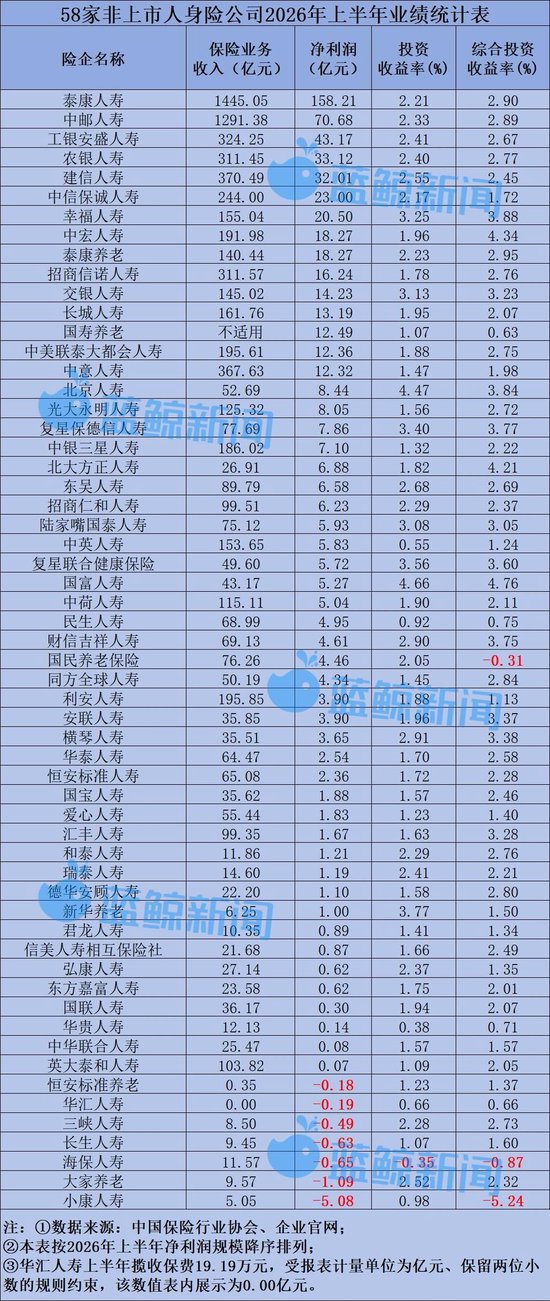 58家非上市人身险公司半年考：净利润617亿同比翻倍，仅小康人寿等7家险企亏损