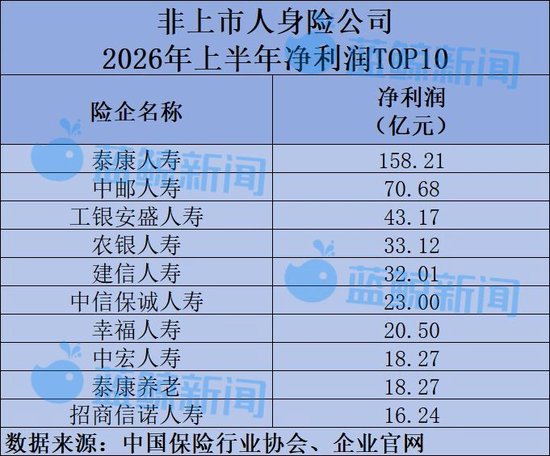 58家非上市人身险公司半年考：净利润617亿同比翻倍	，仅小康人寿等7家险企亏损