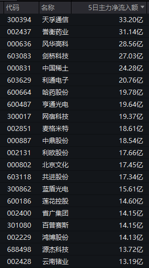 资金持续回流！“生肖	”概念提前异动