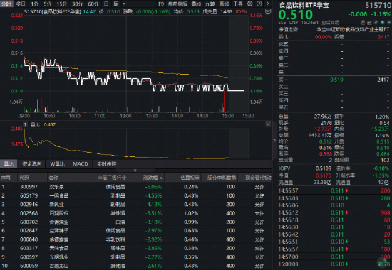 白酒龙头全线下挫，华宝基金食品饮料ETF（515710）收跌1.16%！机构：龙头发力挺价，筑底信号或现