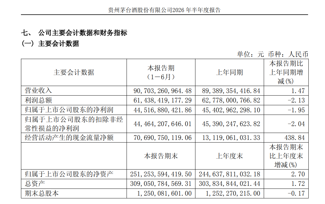 贵州茅台上半年净利下滑1.95%	，i茅台收入超400亿元贡献四成营收