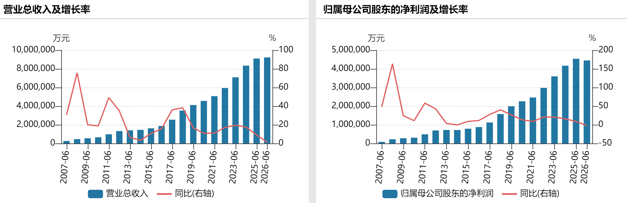 贵州茅台上半年净利下滑1.95%，i茅台收入超400亿元贡献四成营收