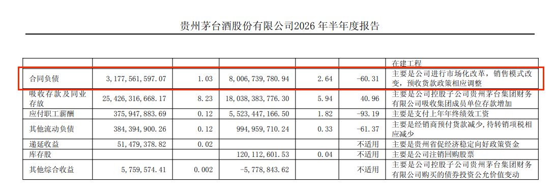 贵州茅台上半年净利下滑1.95%，i茅台收入超400亿元贡献四成营收