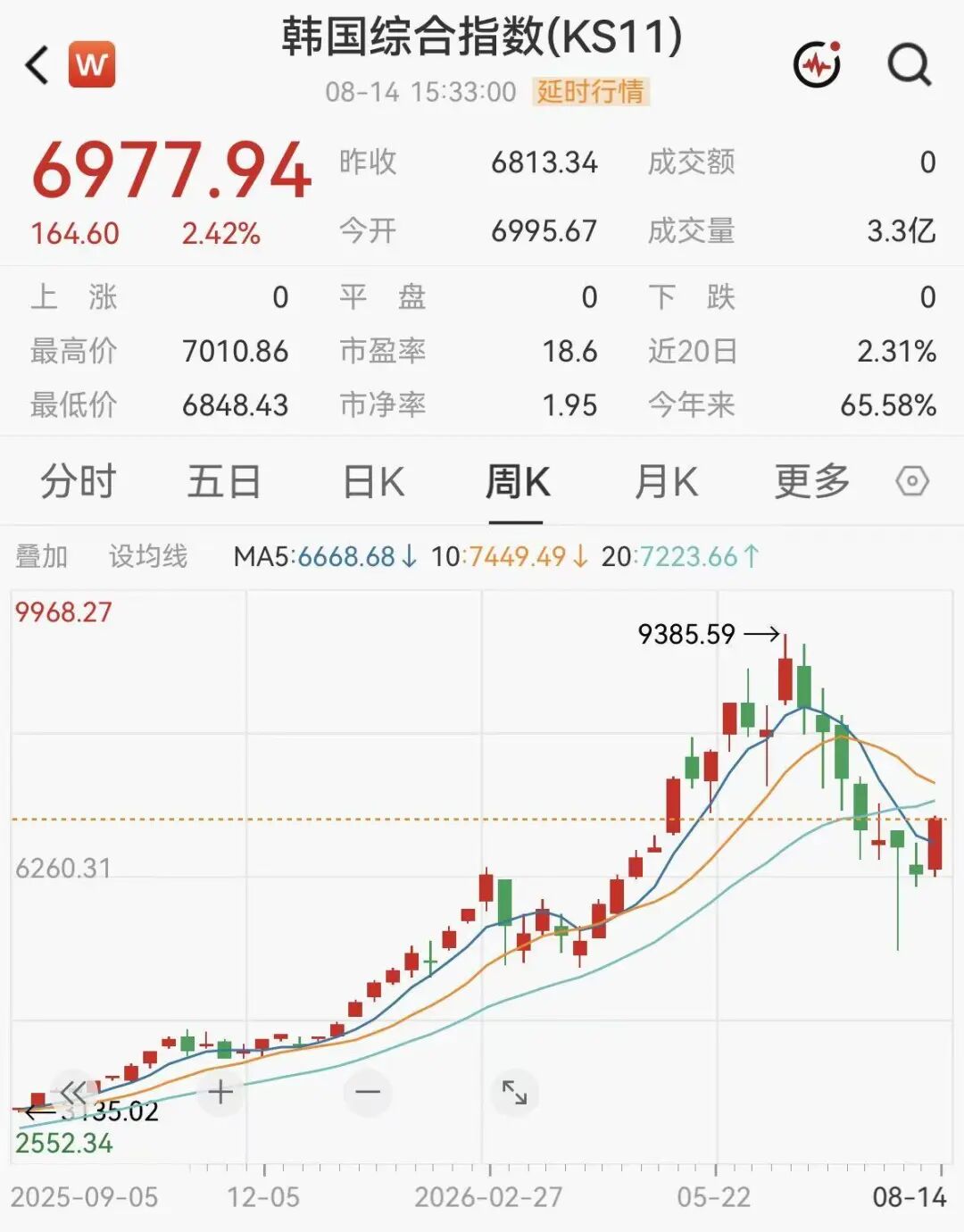 重要信号	，外资开始连续买入韩股