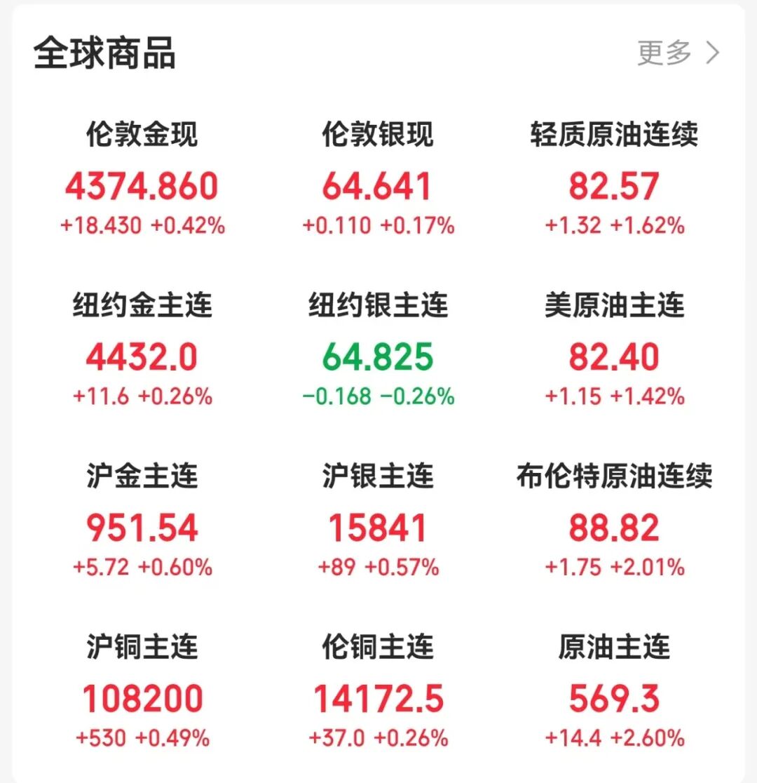 金银油齐涨，美联储加息新信号！