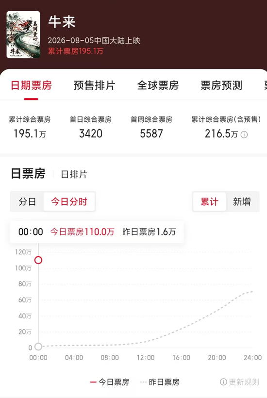 暑期档最“魔幻”一幕？《牛来》票房超200万元