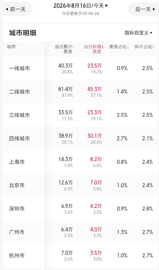 暑期档最“魔幻”一幕？《牛来》票房超200万元