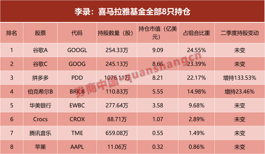 段永平、李录最新调仓曝光